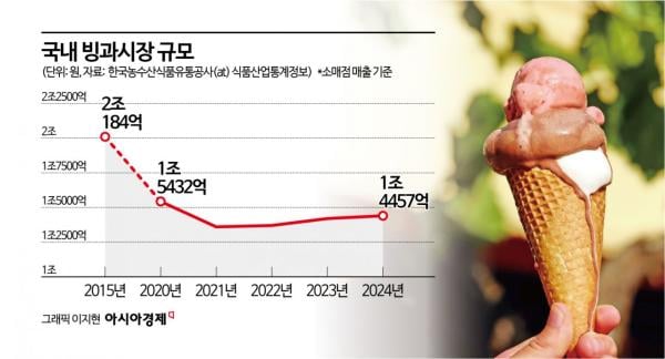 꼬마 사라진 빙과 시장…뜨거운 여름에도 '꽁꽁'