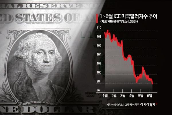 달러가치 3년 만에 최저…트럼프 관세·재정 불안에 흔들린다