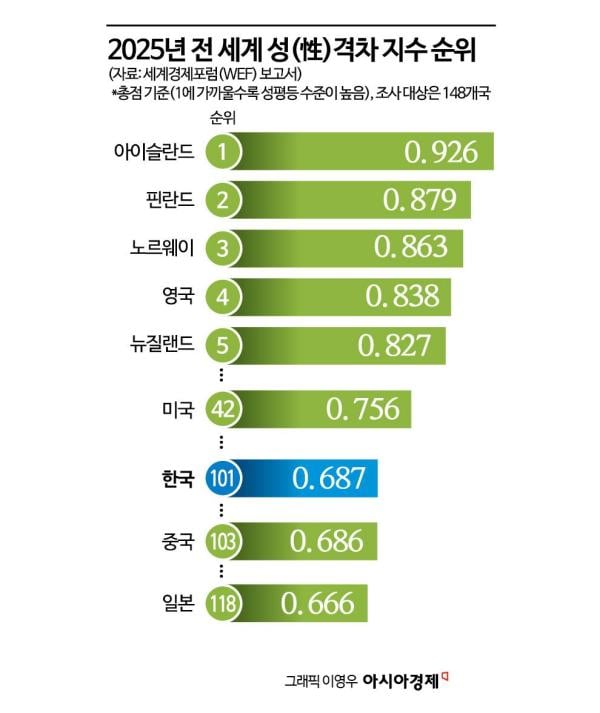 韓, 세계 성평등 수준 101위… 7계단 하락해 100위권 밖