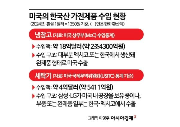美, 냉장고·세탁기에도 50% 관세, 삼성·LG 등 가전업계 '발등의 불'