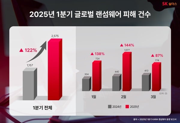 SK쉴더스 "1Q 랜섬웨어 피해 2575건…전년비 122% 폭증"