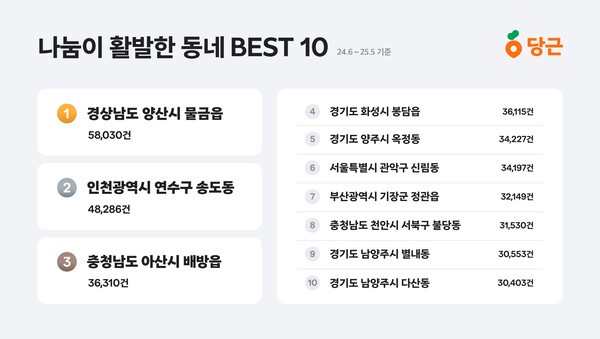 당근, '나눔 활발한 동네' TOP10 공개... 양산 물금 3년 연속 1위