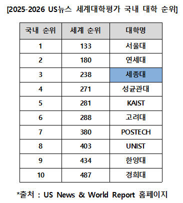 세종대,  ‘2025-2026 US뉴스 세계대학평가’ 2년 연속 국내 3위