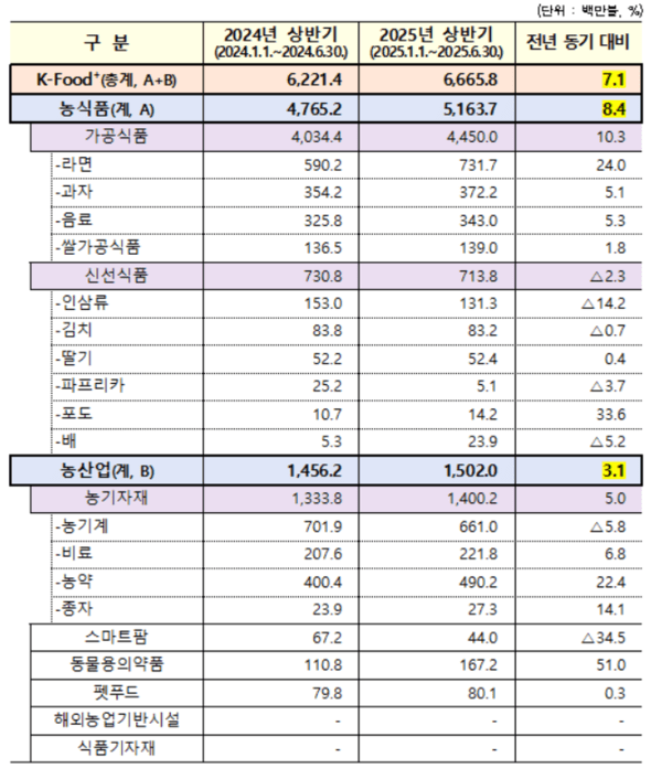 디시트렌드 : K-Food+상반기 수출 7.1% 증가…라면·소스·닭고기·동물용 의약품이 견인