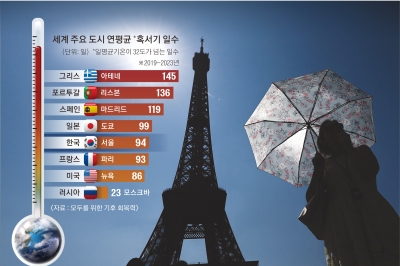 길어진 여름, 깊어진 시름… 세계는 214일 폭염 전쟁[글로벌 인사이트]