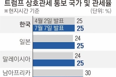 27번째 뒤집힌 관세 데드라인… 다시 ‘타코 트럼프’ 비판 확산