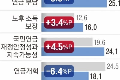 국민연금 불신하는 MZ들… “폰지사기” “이민 가고 싶다”
