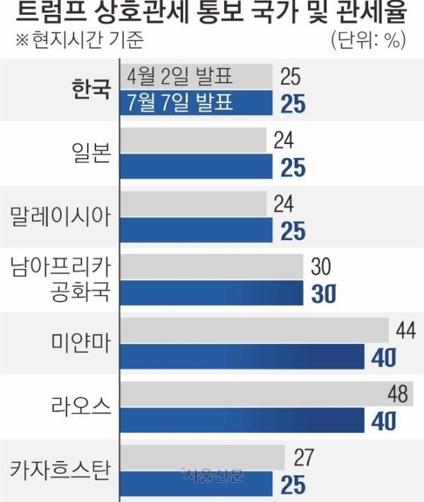 27번째 뒤집힌 관세 데드라인… 다시 ‘타코 트럼프’ 비판 확산