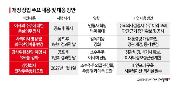 [더 세진 개정 상법]①이사 충실의무 주주로 확대, 기업 대응은 어떻게?