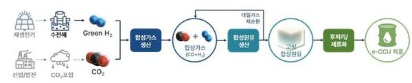 에너지연, 수전해 수소로 이퓨얼 합성 원유 만든다
