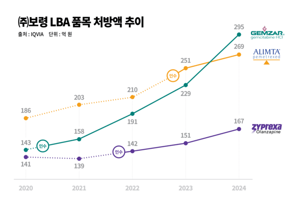 ‘인수-내재화-확장’ 선순환…보령의 성장 전략 ‘LBA 전략’