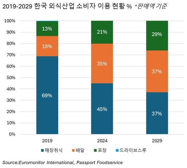 유로모니터 “2029년 외식 배달 비중, 매장 취식과 같아질 것”