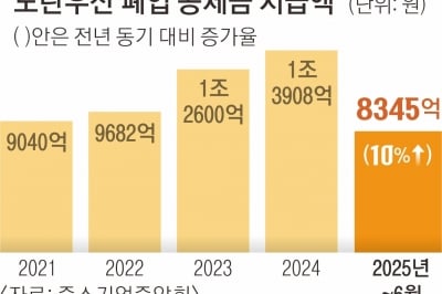 [단독] 상반기 ‘소상공인 폐업 공제금’ 역대 최대 8345억