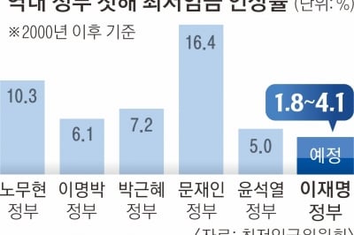 내년 최저임금 노동계 반발 속 1만 210~1만 440원선 10일 결정