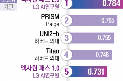 병 빨리 찾고 치료법 내놓는 LG ‘엑사원 패스 2.0’