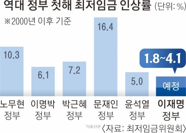 내년 최저임금 노동계 반발 속 1만 210~1만 440원선 오늘 결정