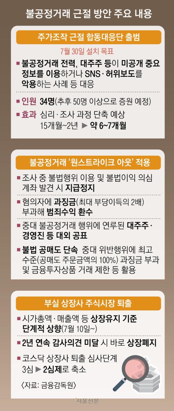 주가조작 한 번만 걸려도 퇴출… 부당이득 2배 과징금 토해낸다