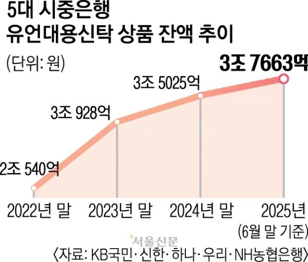 500조 ‘치매머니’ 잡아라…은행들 ‘유언신탁’ 유치전