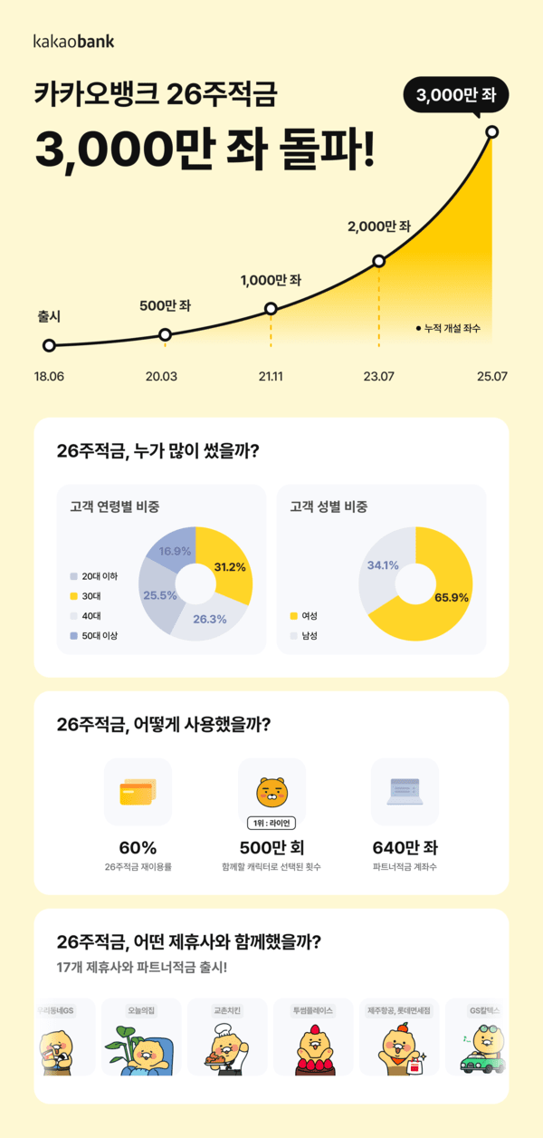 카카오뱅크, ‘26주적금’ 누적 개설 계좌수 3000만 좌 돌파