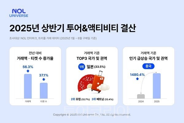 놀유니버스, 올 상반기 투어&액티비티 거래액 56% 증가..중국 거래액 1480.4%폭증