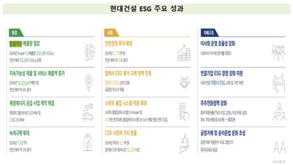 [출처= 현대건설 지속가능경영보고서]