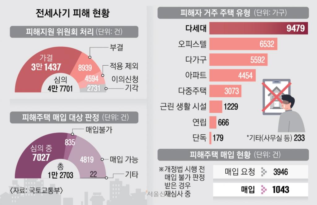 디시트렌드 : 매입 법 조항 없어 사각지대 방치된 신탁사기… 구제 사례 ‘0건’[아직 끝나지 않은 전세사기]