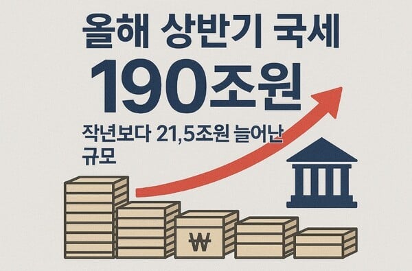 올해 상반기 국세 190조 들어와…작년보다 21.5조원↑
