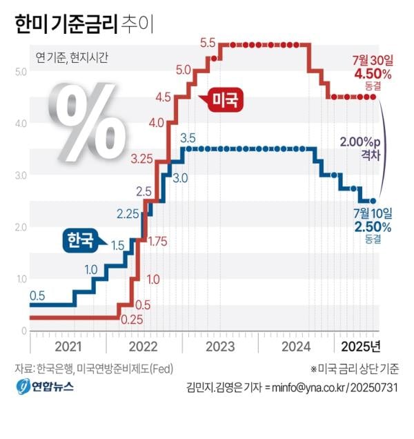 미 FOMC 5연속 금리동결, 한은의 금리 대응은…가상자산 일제히 하락하기도