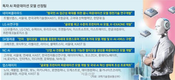 ‘국가대표 AI’ 톱5 출항… 한국형 AI 개발 위해 서바이벌 펼친다