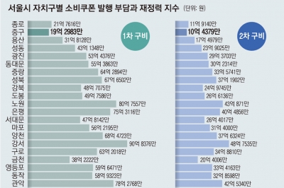 [단독] 재정 열악한 구, 소비쿠폰 1인당 3000원 더 내… 내년 살림도 흔들