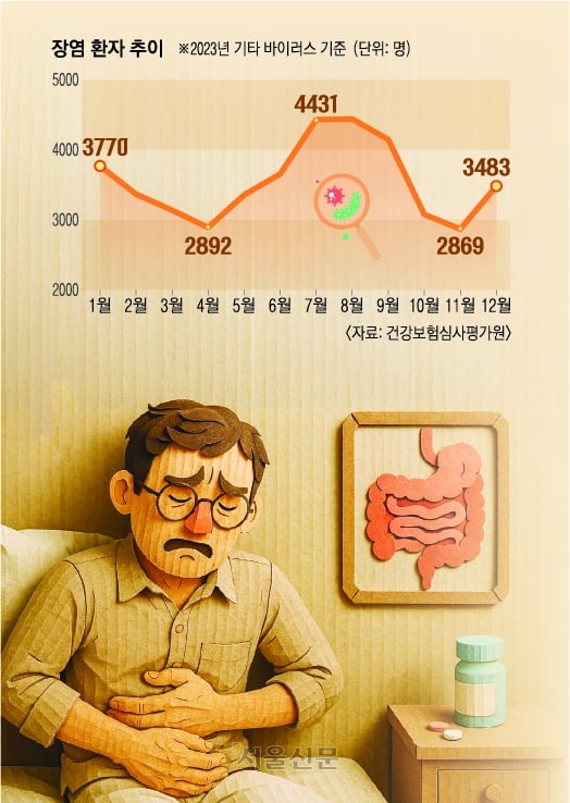 무더위에 덜 익힌 음식 덥석… 우르르릉, 천둥 치는 내 뱃속