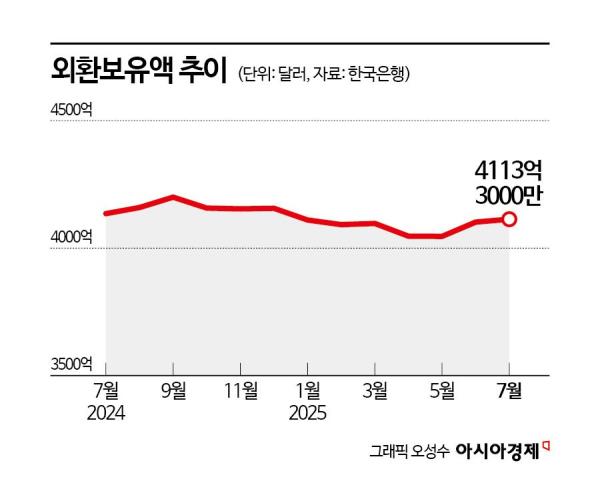 달러 강세에도 7월 외환보유액 늘었다…"외평채 신규 발행·운용수익↑"