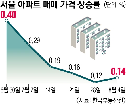 6·27 대출 규제 ‘약발’ 끝났나…서울 아파트값 상승 폭 커졌다
