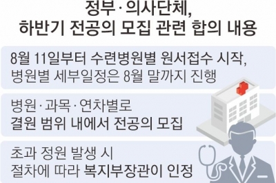 사직 전공의, 근무하던 병원 복귀… 1년 6개월 의정갈등 마침표