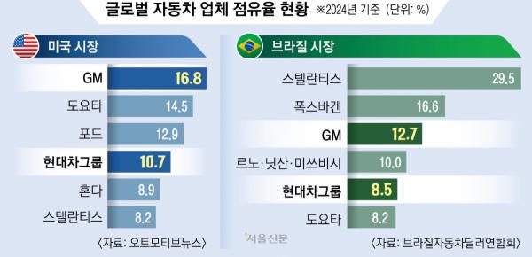 현대차, 美 GM과 차량 5종 함께 만든다… 북미·중남미 공략