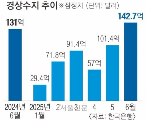 6월 경상수지 143억 달러… 반도체 호조에 역대 최대 흑자