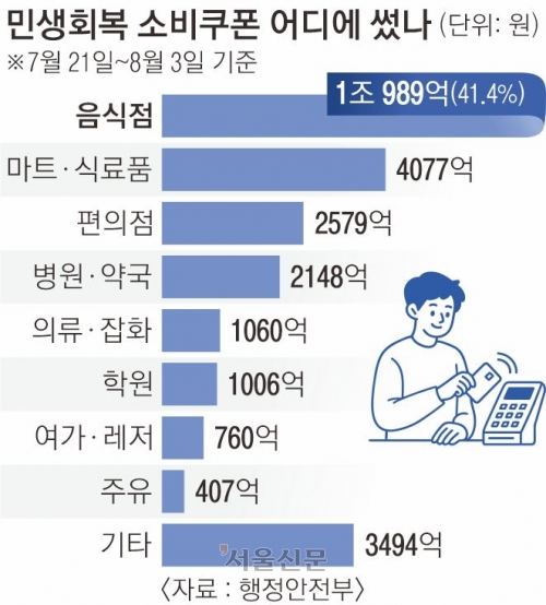 “소비쿠폰 생큐”… 음식점·주유소·마트 매출 ‘쑥’