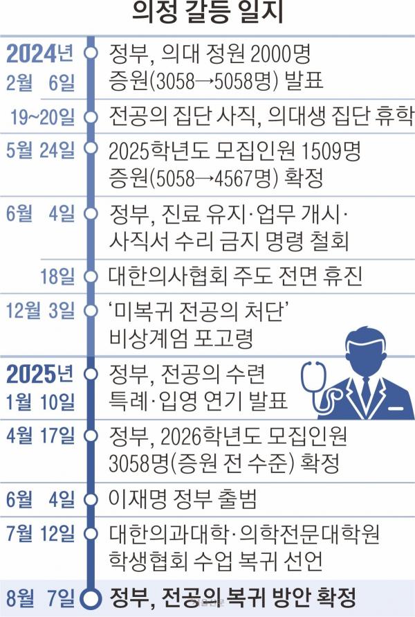 사직 전공의, 근무하던 병원 복귀… 1년 6개월 의정 갈등 마침표