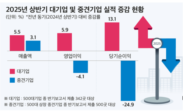 500대 중견기업 절반 이상 상반기 영업이익 감소…12%는 적자 전환