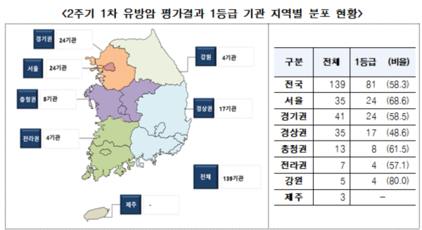 '유방암 병원' 10곳 중 6곳이 1등급…수술 사망률 0.05%