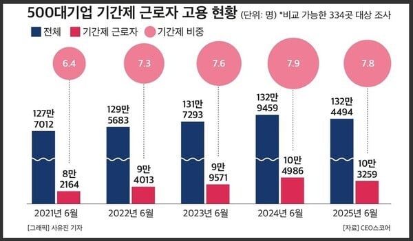 500대 기업 기간제 근로자 4년간 2만명↑...비중 25%대 증가