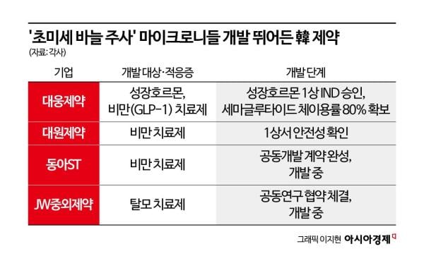 "주사 대신 붙인다"…제약바이오업계, 마이크로니들 경쟁 본격화