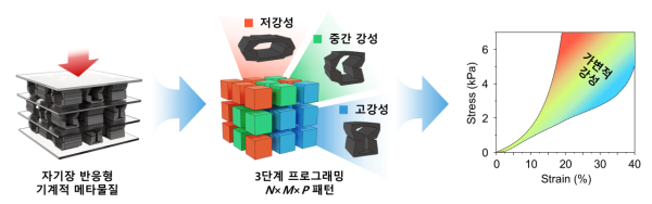 경희대, 자기장 반응 지능형 소재 개발