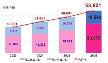 정부 예산산에 인천 관련 국비 6조3921억 반영…역대 최대