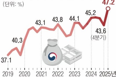 GDP 대비 정부부채 비율 사상 최고