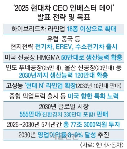 현대차 “5년간 77.3조 투자”… 친환경·현지화로 ‘액셀’ 밟는다