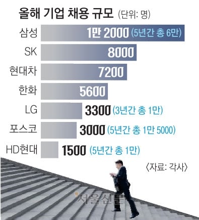 삼성, 5년간 6만명 신규 채용… 반도체·AI 등 청년 인재 키운다