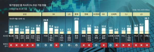 ‘자사주 움켜쥔’ 대기업… 10곳 중 7곳 밸류업 외면