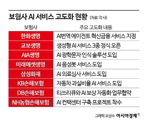 “의료심사·과실비율까지 AI가 맡는다”…보험업계 혁신 가속화