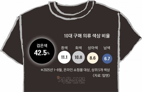 학원 마치는 시간 ‘검은 물결’…요즘 10대 왜 검은색 옷만 입을까
